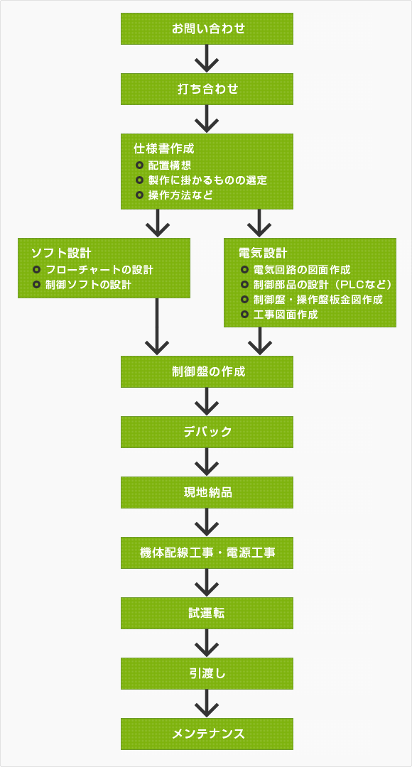 製作の流れ